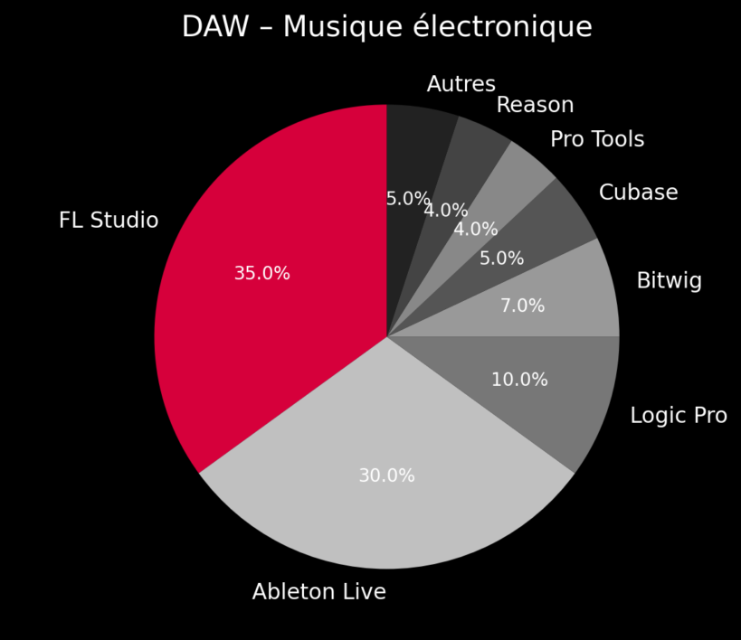 DAW musique électronique Graphiques comparatifs des DAW les plus utilisés dans le monde : Pro Tools, Logic Pro, Ableton Live, FL Studio, Cubase, Reaper, Studio One, Bitwig et autres, selon leur part de marché en musique générale, post-production et musique électronique.