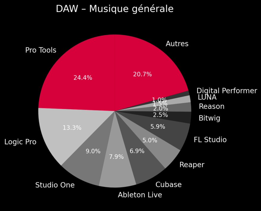 DAW musique générale Graphiques comparatifs des DAW les plus utilisés dans le monde : Pro Tools, Logic Pro, Ableton Live, FL Studio, Cubase, Reaper, Studio One, Bitwig et autres, selon leur part de marché en musique générale, post-production et musique électronique.