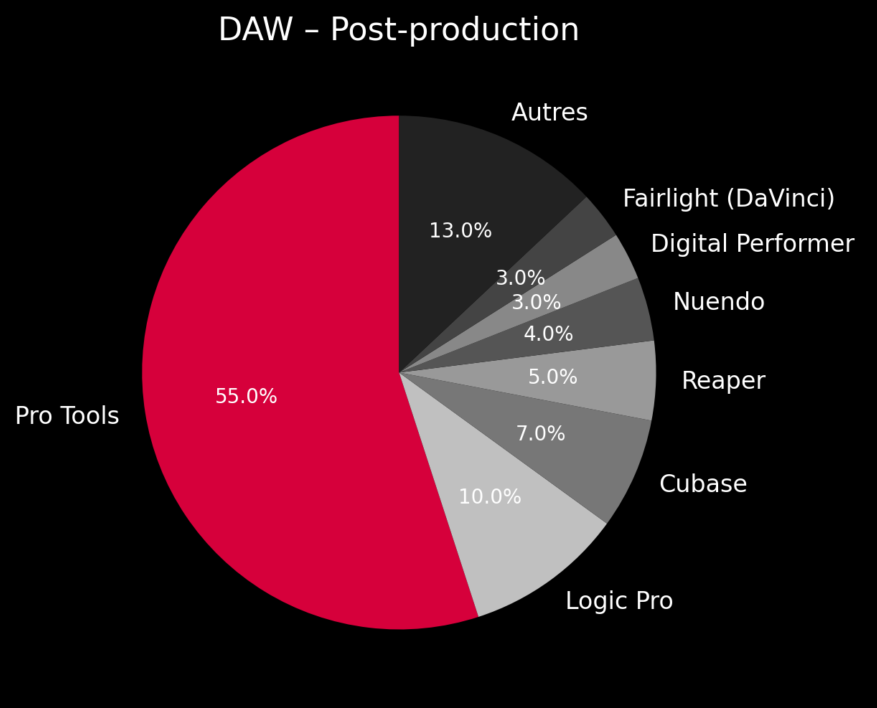 DAW post-production Graphiques comparatifs des DAW les plus utilisés dans le monde : Pro Tools, Logic Pro, Ableton Live, FL Studio, Cubase, Reaper, Studio One, Bitwig et autres, selon leur part de marché en musique générale, post-production et musique électronique.