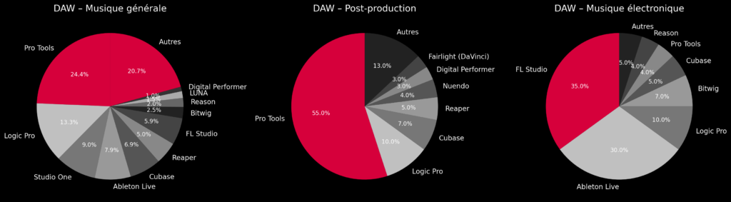 Graphiques comparatifs des DAW les plus utilisés dans le monde : Pro Tools, Logic Pro, Ableton Live, FL Studio, Cubase, Reaper, Studio One, Bitwig et autres, selon leur part de marché en musique générale, post-production et musique électronique.