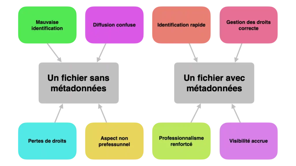 Diagramme comparatif montrant l’impact des métadonnées dans le mastering final à gauche, un fichier sans métadonnées avec des problèmes comme mauvaise identification et pertes de droits à droite, un fichier masterisé avec métadonnées, offrant identification rapide, diffusion fluide et professionnalisme renforcé.
