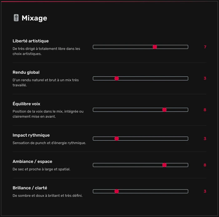 Interface du profil sonore pour le mixage chez Reponse Studio, affichant les réglages de liberté artistique, rendu global, équilibre voix, impact rythmique, ambiance spatiale et brillance afin de définir une identité sonore cohérente et maîtrisée.