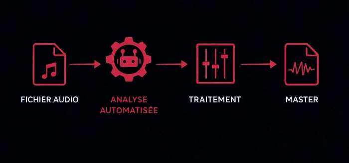 Schéma du mastering online automatisé montrant le flux de traitement, de l’envoi du fichier audio à l’analyse automatique jusqu’au master final.