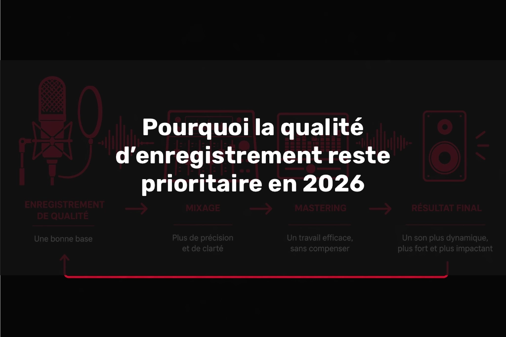 Illustration minimaliste du processus audio montrant l’importance de la qualité d’enregistrement en 2026, du micro au résultat final avec mixage et mastering.