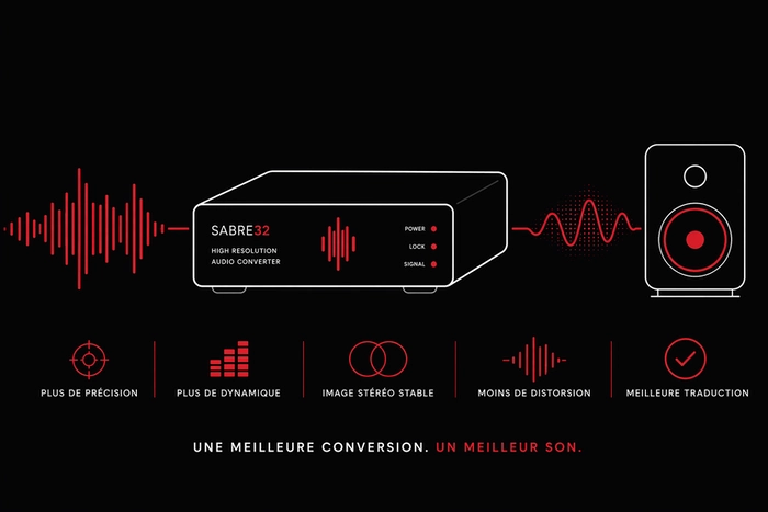 convertisseur audio studio Sabre32 illustration minimaliste montrant la chaîne du signal avec amélioration de la précision, de la dynamique et de la qualité sonore professionnelle