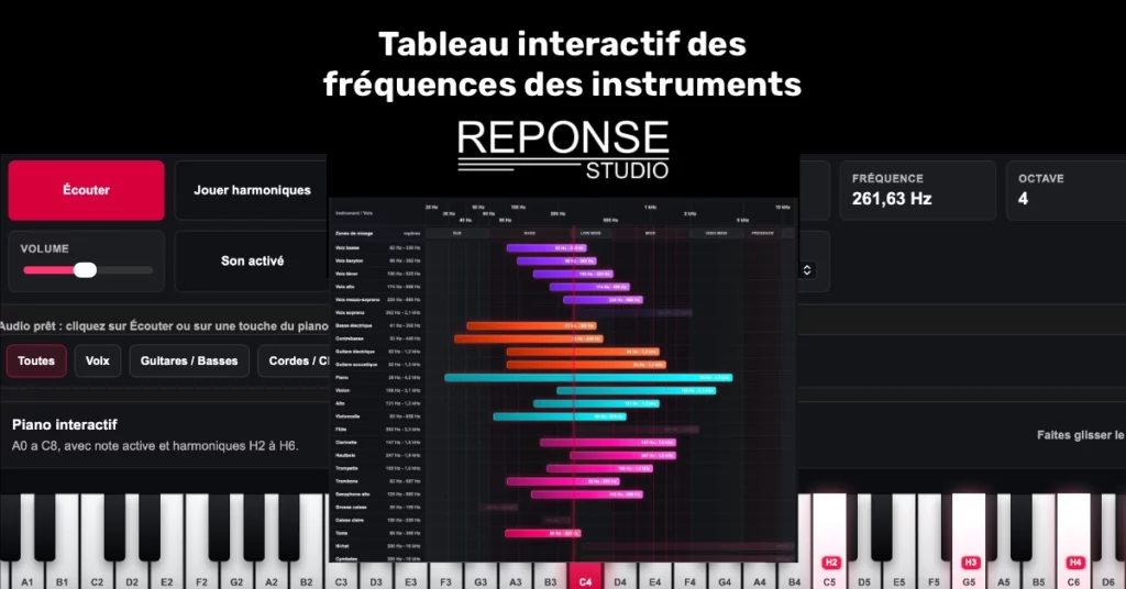 Tableau interactif des fréquences des instruments avec piano interactif Tableau interactif des fréquences des instruments avec piano interactif, spectre audio de 20 Hz à 20 kHz et visualisation des fréquences des instruments.